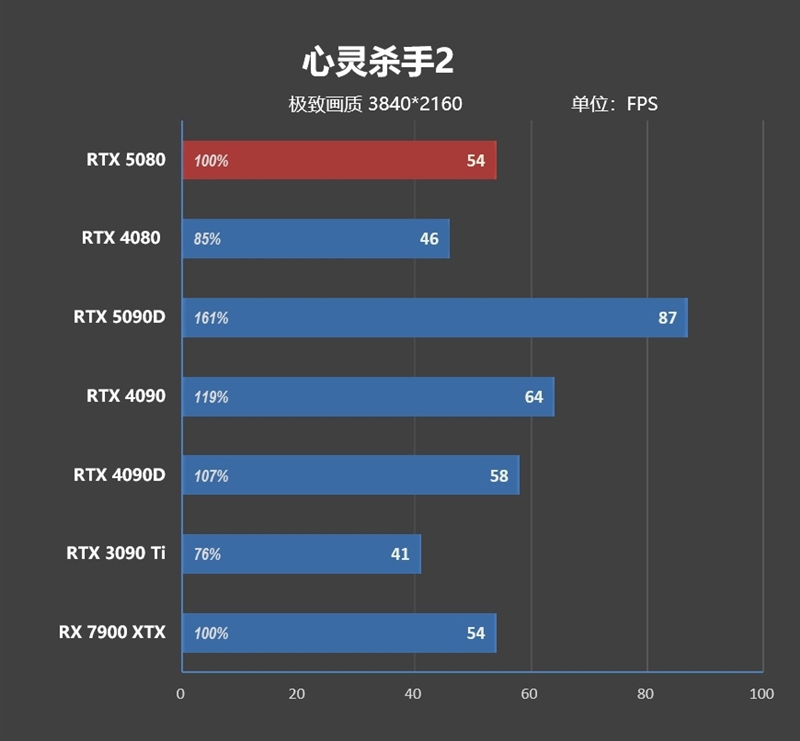 Blackwell的真正实力！GeForce RTX 5080 FE首发评测：功耗低于RTX 4080、性能接近RTX 4090D