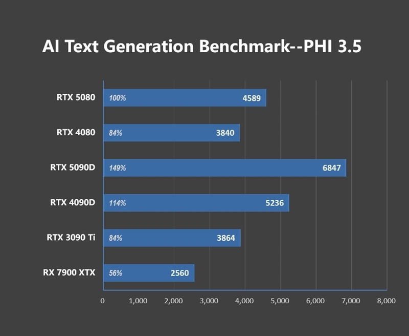 Blackwell的真正实力！GeForce RTX 5080 FE首发评测：功耗低于RTX 4080、性能接近RTX 4090D