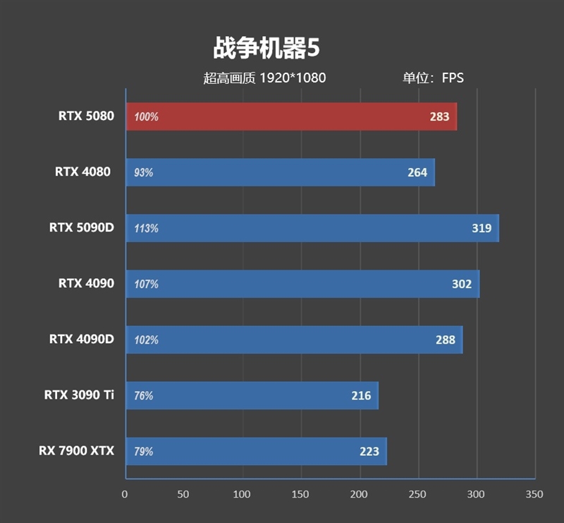 Blackwell的真正实力！GeForce RTX 5080 FE首发评测：功耗低于RTX 4080、性能接近RTX 4090D