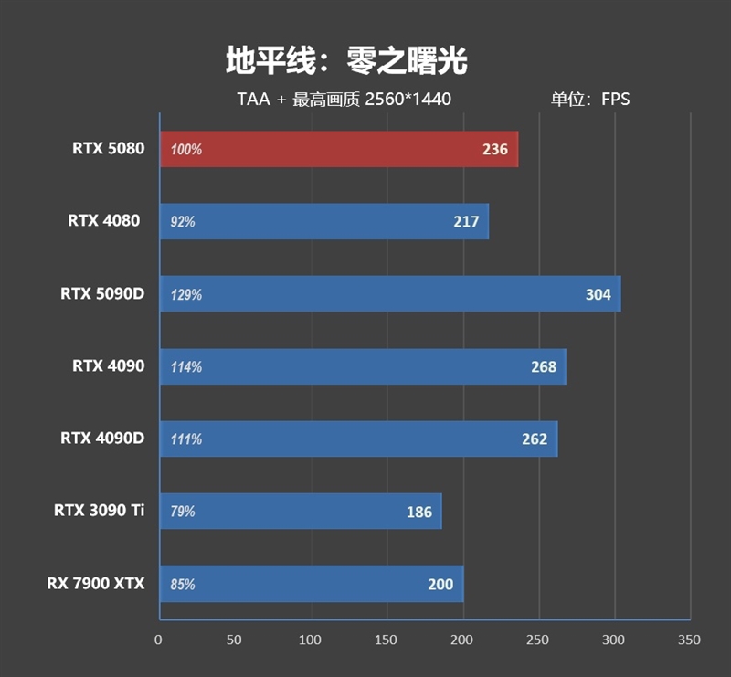 Blackwell的真正实力！GeForce RTX 5080 FE首发评测：功耗低于RTX 4080、性能接近RTX 4090D