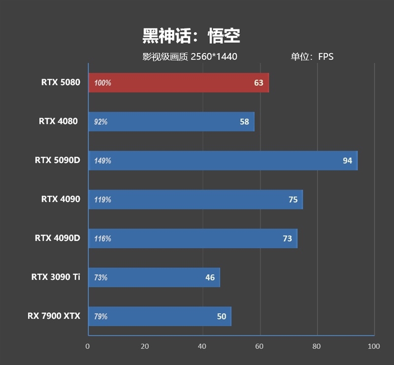 Blackwell的真正实力！GeForce RTX 5080 FE首发评测：功耗低于RTX 4080、性能接近RTX 4090D