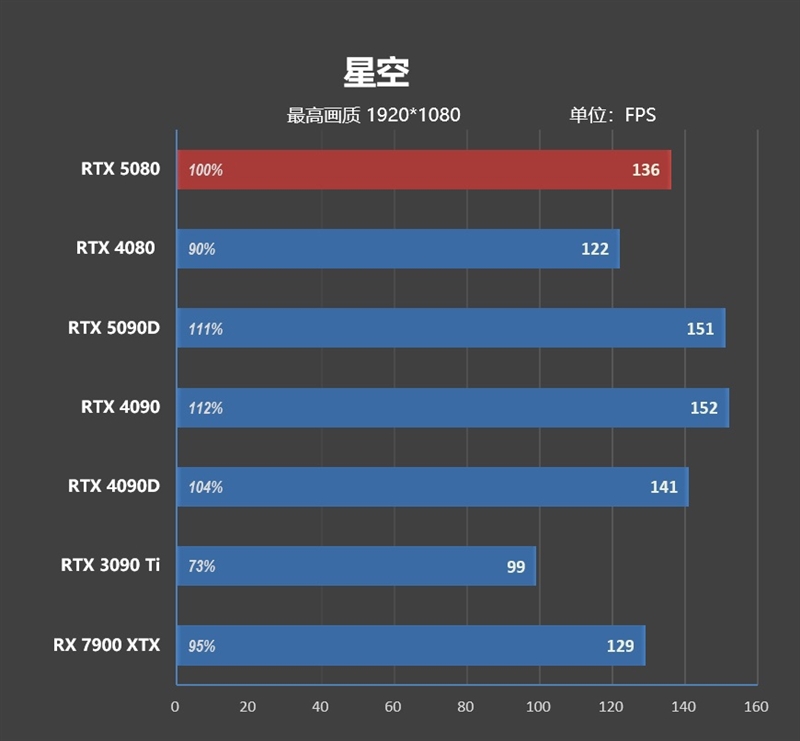 Blackwell的真正实力！GeForce RTX 5080 FE首发评测：功耗低于RTX 4080、性能接近RTX 4090D