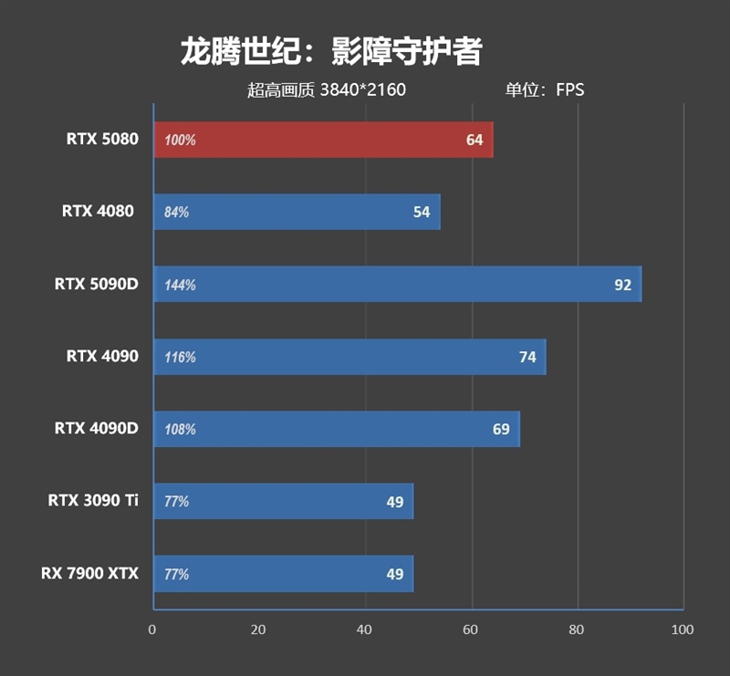 Blackwell的真正实力！GeForce RTX 5080 FE首发评测：功耗低于RTX 4080、性能接近RTX 4090D