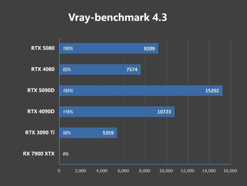 Blackwell的真正实力！GeForce RTX 5080 FE首发评测：功耗低于RTX 4080、性能接近RTX 4090D