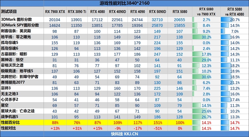 Blackwell的真正实力！GeForce RTX 5080 FE首发评测：功耗低于RTX 4080、性能接近RTX 4090D