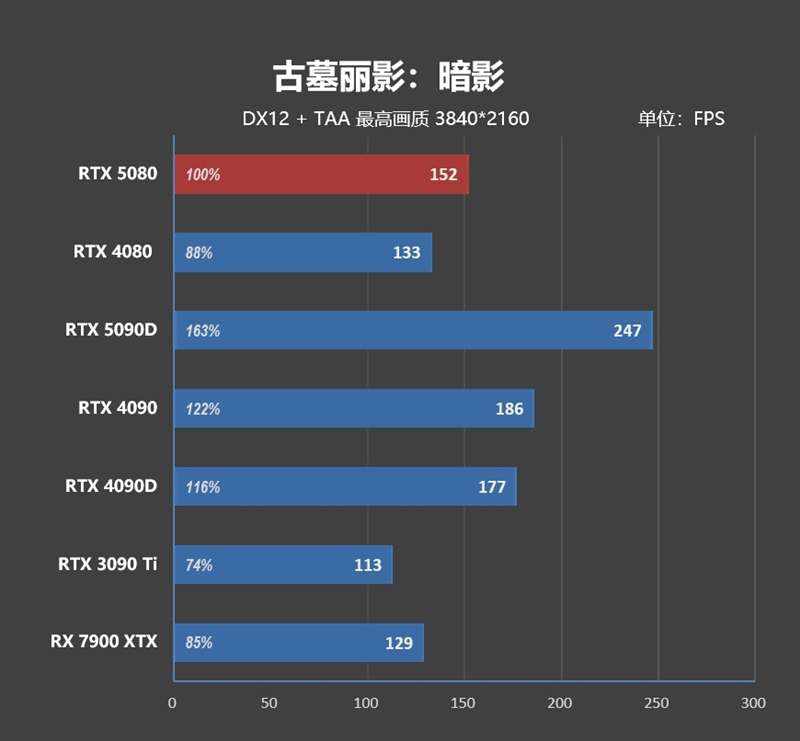 Blackwell的真正实力！GeForce RTX 5080 FE首发评测：功耗低于RTX 4080、性能接近RTX 4090D