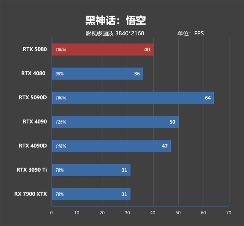 Blackwell的真正实力！GeForce RTX 5080 FE首发评测：功耗低于RTX 4080、性能接近RTX 4090D