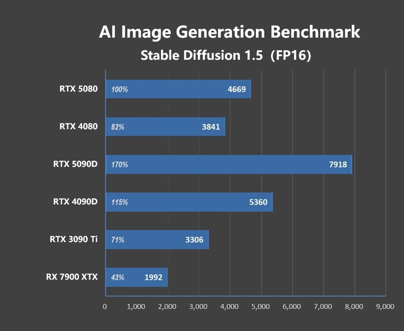 Blackwell的真正实力！GeForce RTX 5080 FE首发评测：功耗低于RTX 4080、性能接近RTX 4090D