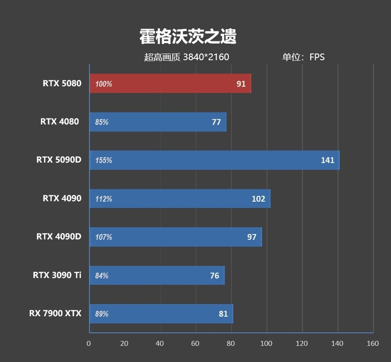 Blackwell的真正实力！GeForce RTX 5080 FE首发评测：功耗低于RTX 4080、性能接近RTX 4090D