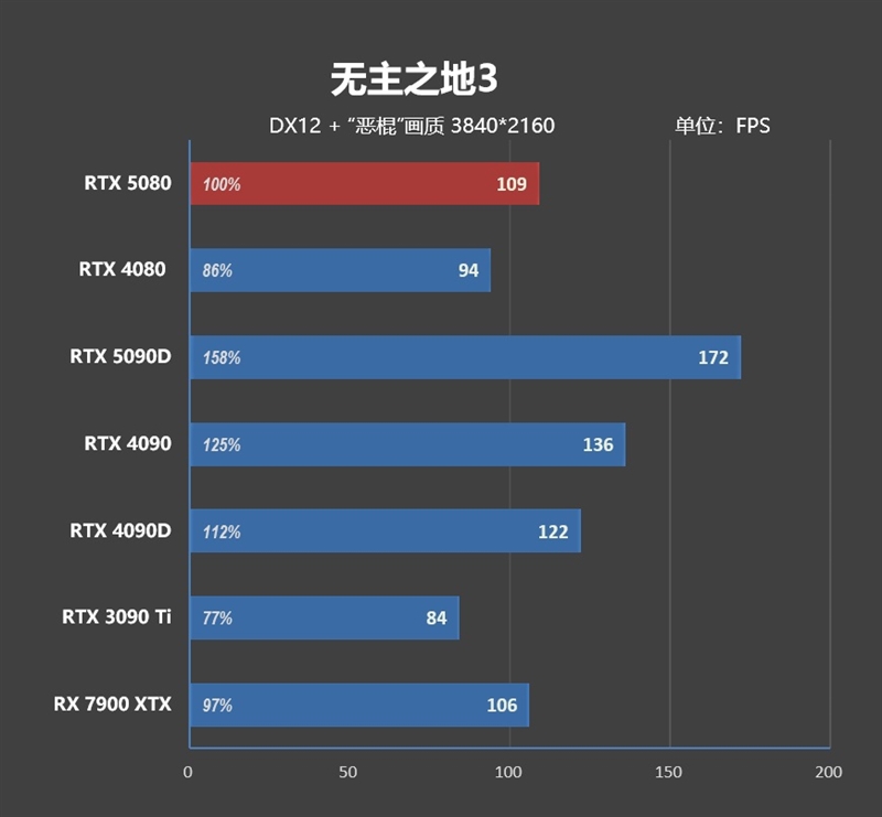 Blackwell的真正实力！GeForce RTX 5080 FE首发评测：功耗低于RTX 4080、性能接近RTX 4090D