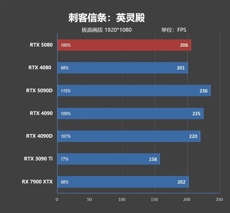 Blackwell的真正实力！GeForce RTX 5080 FE首发评测：功耗低于RTX 4080、性能接近RTX 4090D