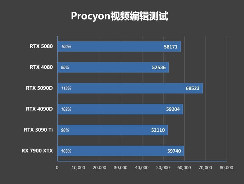 Blackwell的真正实力！GeForce RTX 5080 FE首发评测：功耗低于RTX 4080、性能接近RTX 4090D