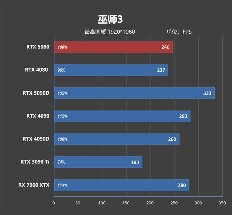 Blackwell的真正实力！GeForce RTX 5080 FE首发评测：功耗低于RTX 4080、性能接近RTX 4090D