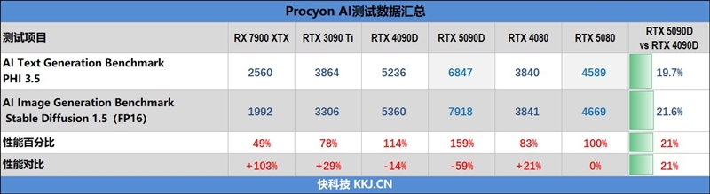 Blackwell的真正实力！GeForce RTX 5080 FE首发评测：功耗低于RTX 4080、性能接近RTX 4090D