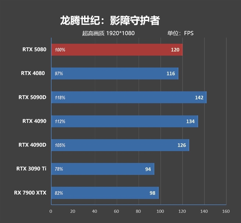 Blackwell的真正实力！GeForce RTX 5080 FE首发评测：功耗低于RTX 4080、性能接近RTX 4090D