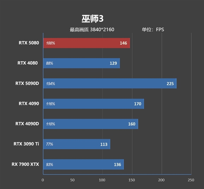 Blackwell的真正实力！GeForce RTX 5080 FE首发评测：功耗低于RTX 4080、性能接近RTX 4090D