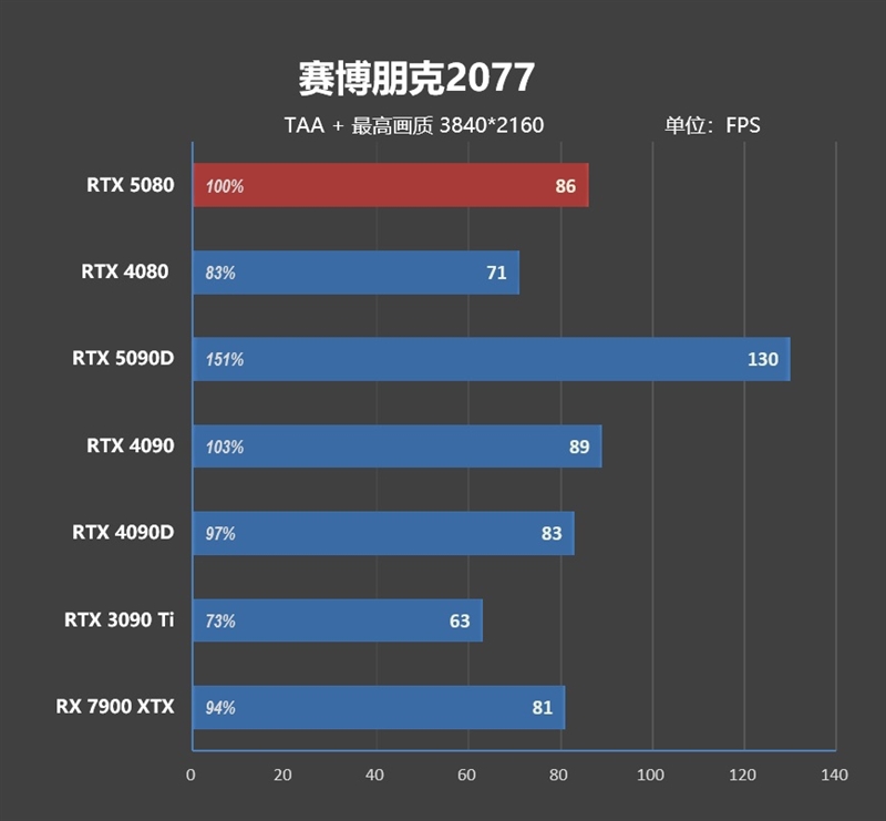 Blackwell的真正实力！GeForce RTX 5080 FE首发评测：功耗低于RTX 4080、性能接近RTX 4090D