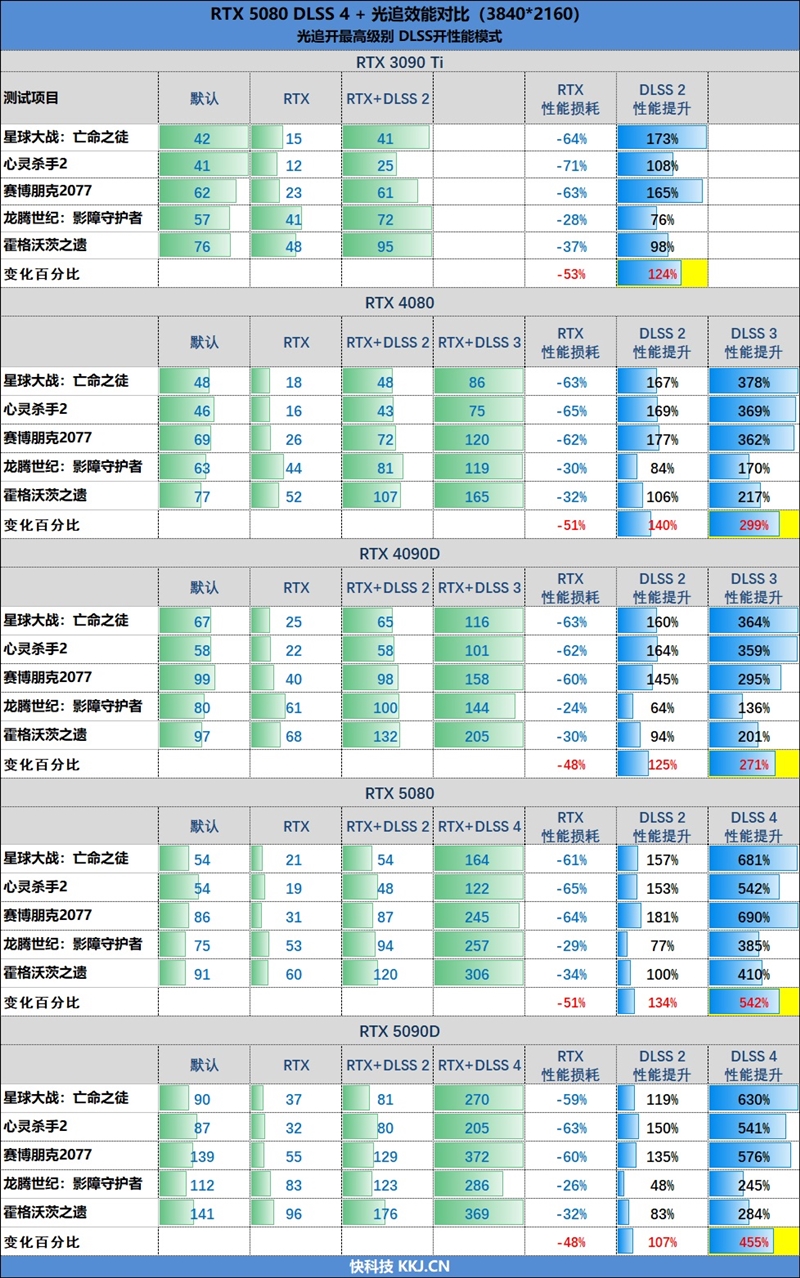 Blackwell的真正实力！GeForce RTX 5080 FE首发评测：功耗低于RTX 4080、性能接近RTX 4090D