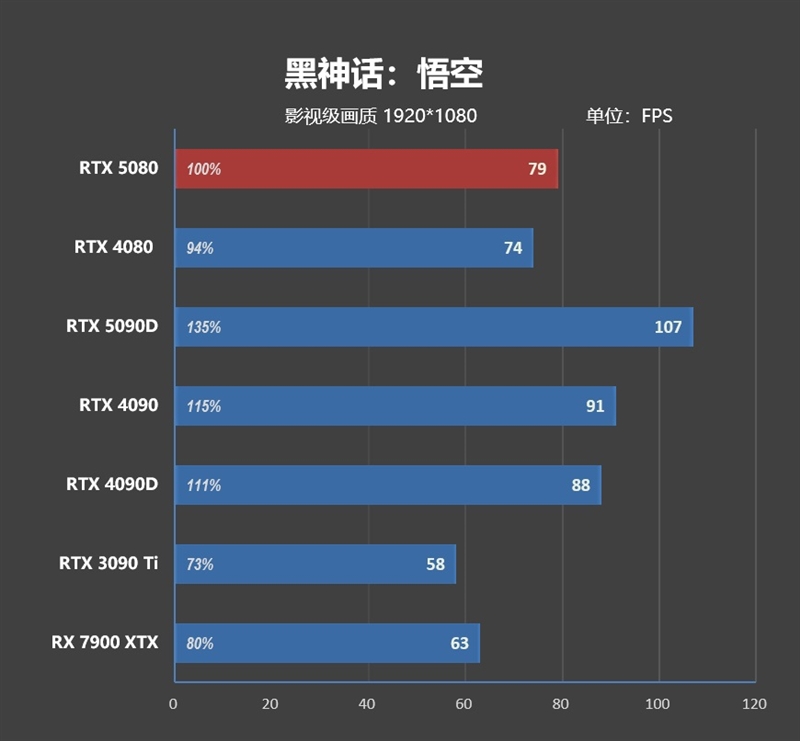 Blackwell的真正实力！GeForce RTX 5080 FE首发评测：功耗低于RTX 4080、性能接近RTX 4090D