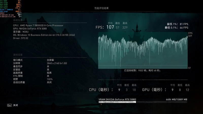 Blackwell的真正实力！GeForce RTX 5080 FE首发评测：功耗低于RTX 4080、性能接近RTX 4090D