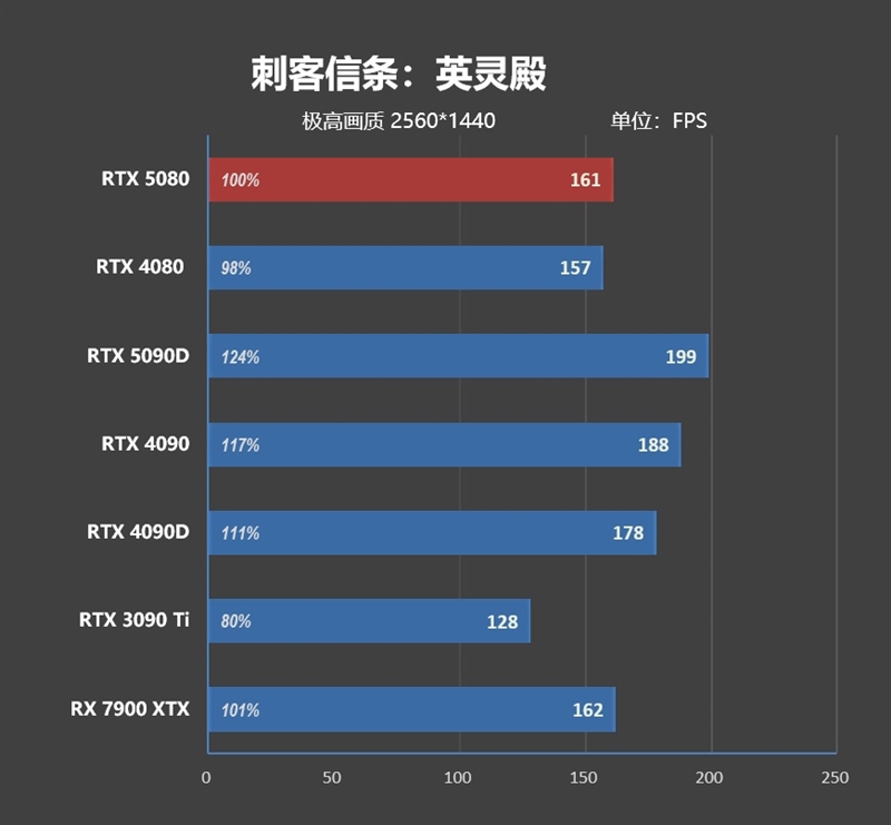 Blackwell的真正实力！GeForce RTX 5080 FE首发评测：功耗低于RTX 4080、性能接近RTX 4090D