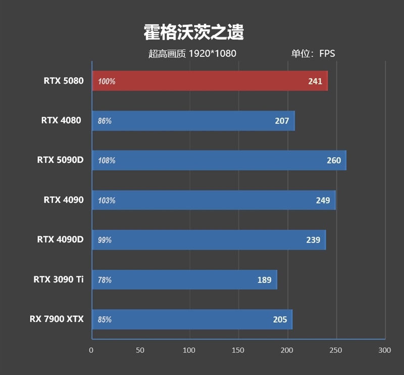 Blackwell的真正实力！GeForce RTX 5080 FE首发评测：功耗低于RTX 4080、性能接近RTX 4090D