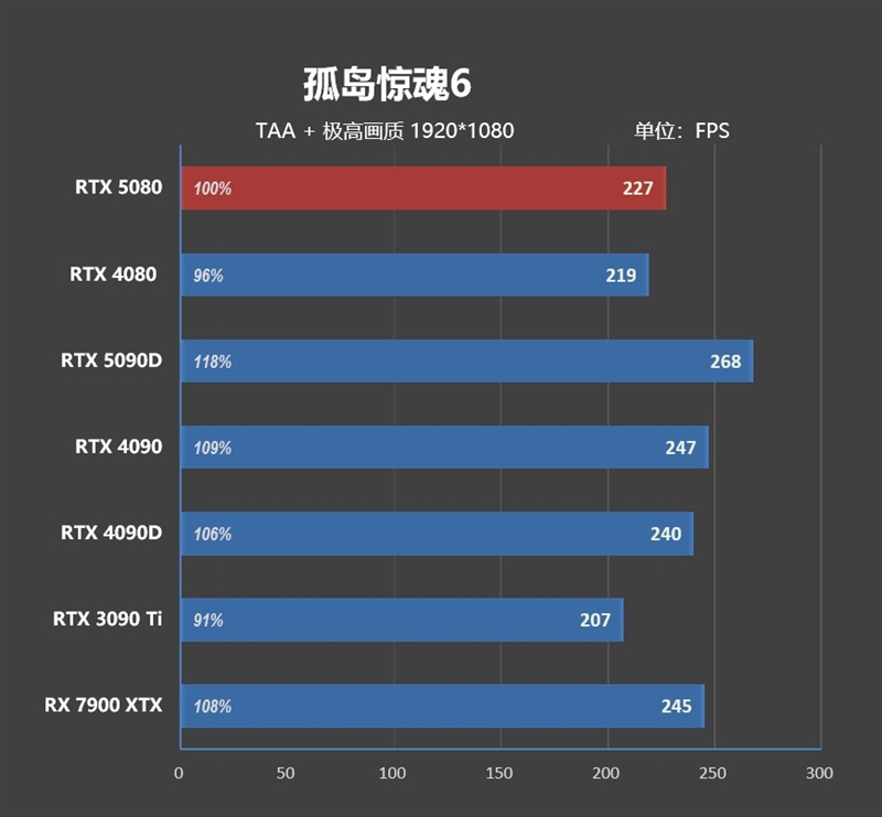 Blackwell的真正实力！GeForce RTX 5080 FE首发评测：功耗低于RTX 4080、性能接近RTX 4090D