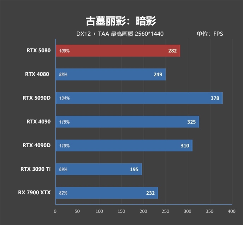 Blackwell的真正实力！GeForce RTX 5080 FE首发评测：功耗低于RTX 4080、性能接近RTX 4090D