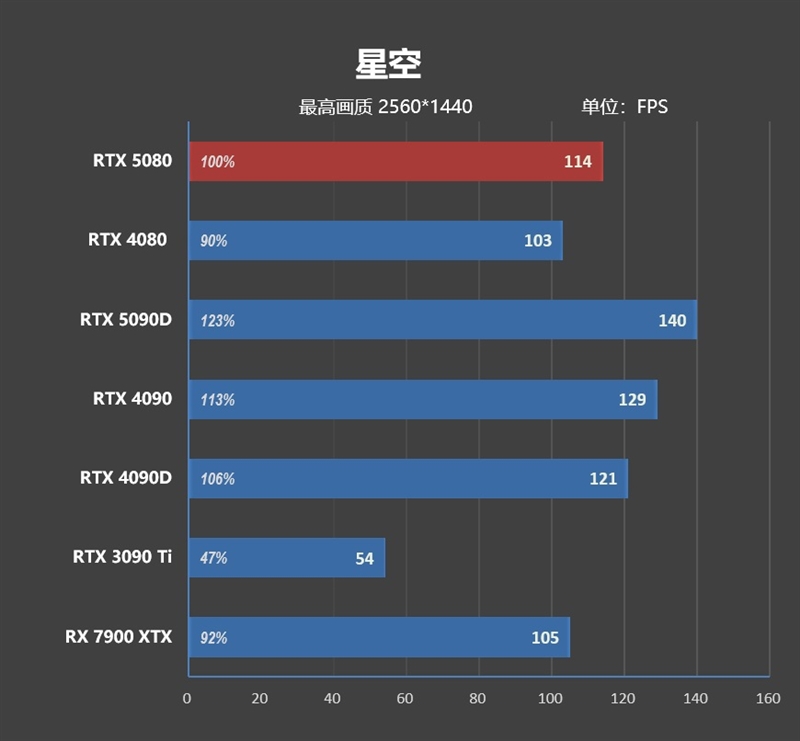 Blackwell的真正实力！GeForce RTX 5080 FE首发评测：功耗低于RTX 4080、性能接近RTX 4090D