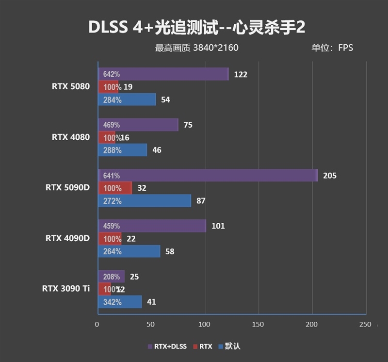 Blackwell的真正实力！GeForce RTX 5080 FE首发评测：功耗低于RTX 4080、性能接近RTX 4090D