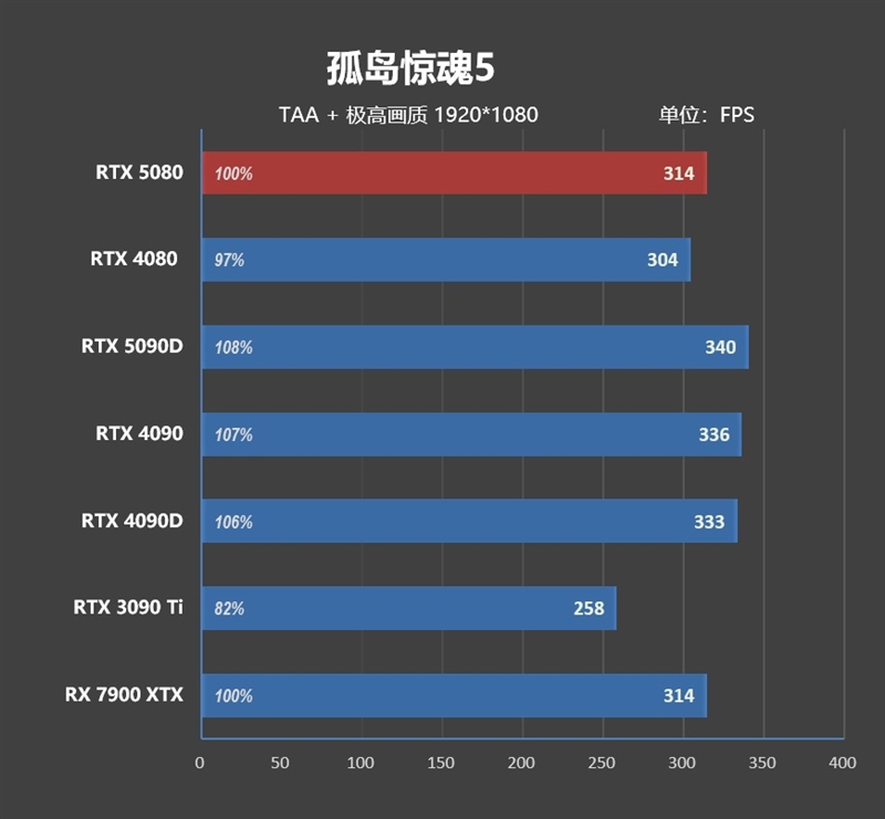 Blackwell的真正实力！GeForce RTX 5080 FE首发评测：功耗低于RTX 4080、性能接近RTX 4090D