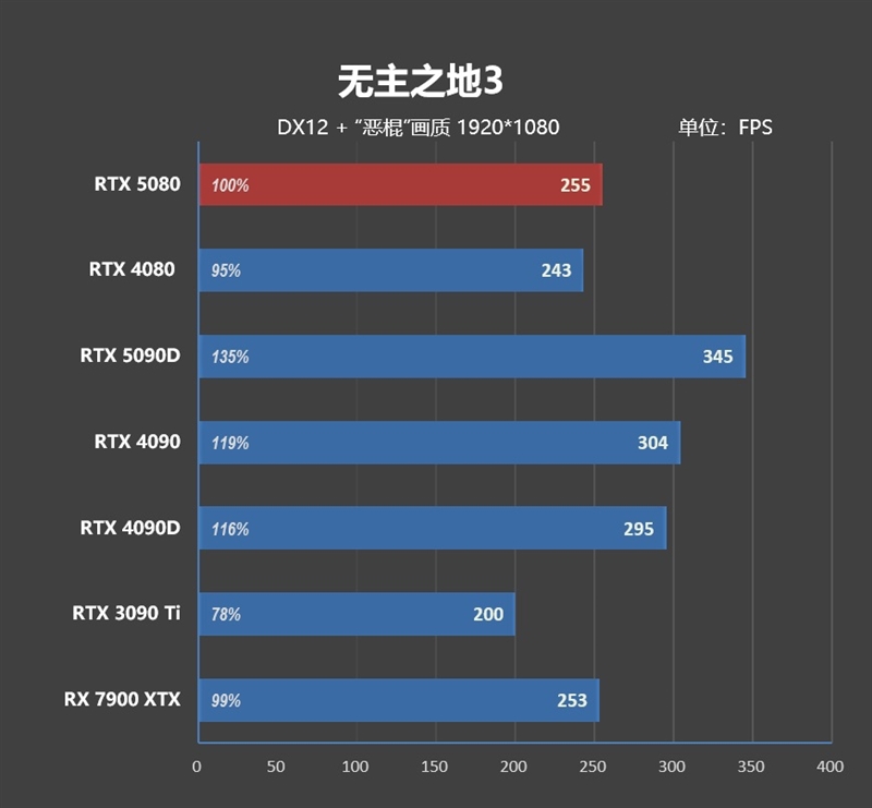 Blackwell的真正实力！GeForce RTX 5080 FE首发评测：功耗低于RTX 4080、性能接近RTX 4090D