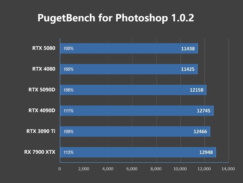 Blackwell的真正实力！GeForce RTX 5080 FE首发评测：功耗低于RTX 4080、性能接近RTX 4090D