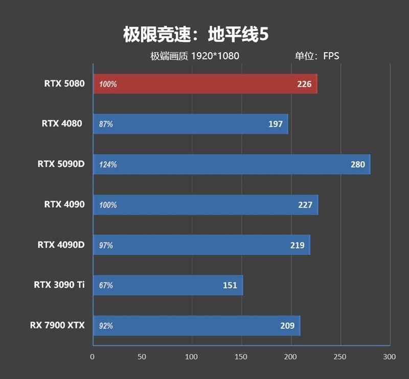 Blackwell的真正实力！GeForce RTX 5080 FE首发评测：功耗低于RTX 4080、性能接近RTX 4090D