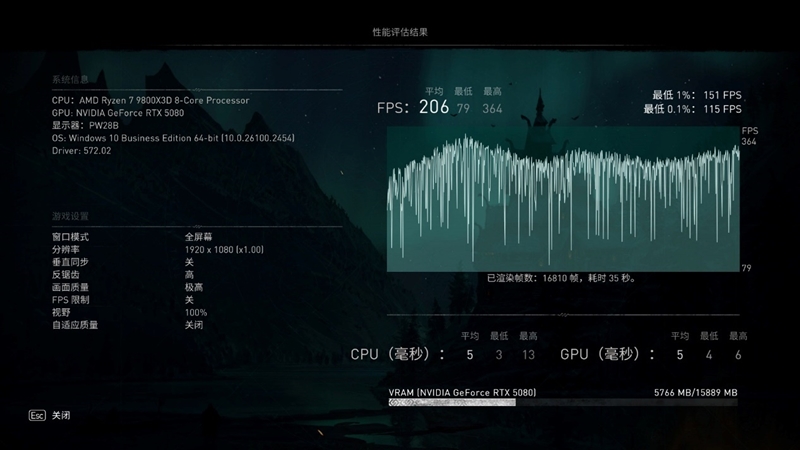 Blackwell的真正实力！GeForce RTX 5080 FE首发评测：功耗低于RTX 4080、性能接近RTX 4090D