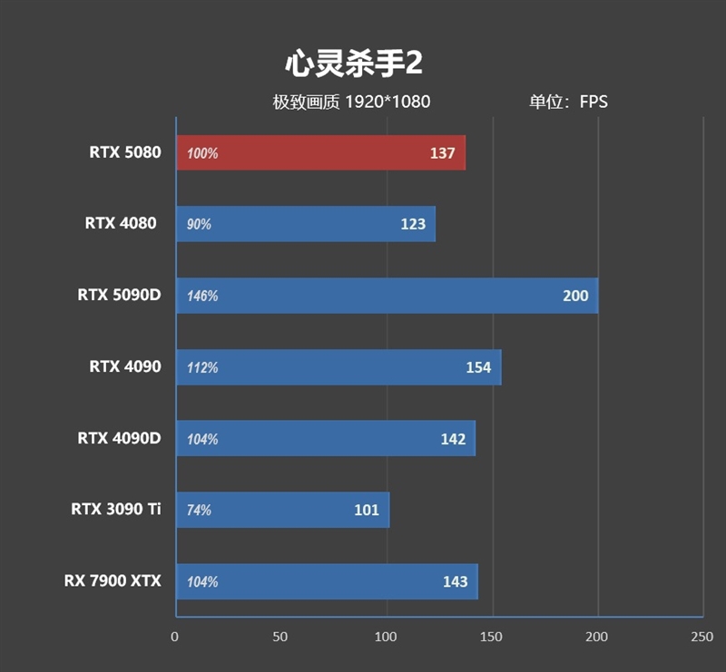 Blackwell的真正实力！GeForce RTX 5080 FE首发评测：功耗低于RTX 4080、性能接近RTX 4090D