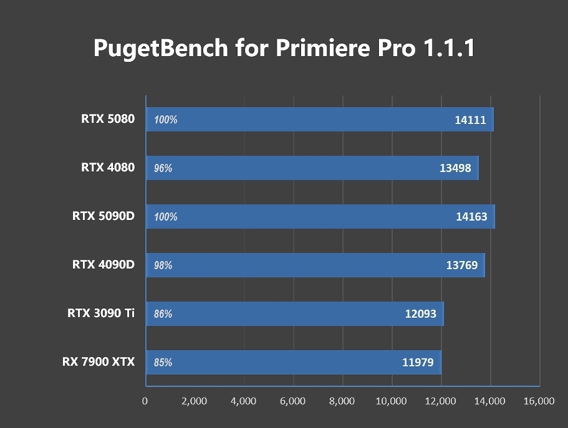 Blackwell的真正实力！GeForce RTX 5080 FE首发评测：功耗低于RTX 4080、性能接近RTX 4090D