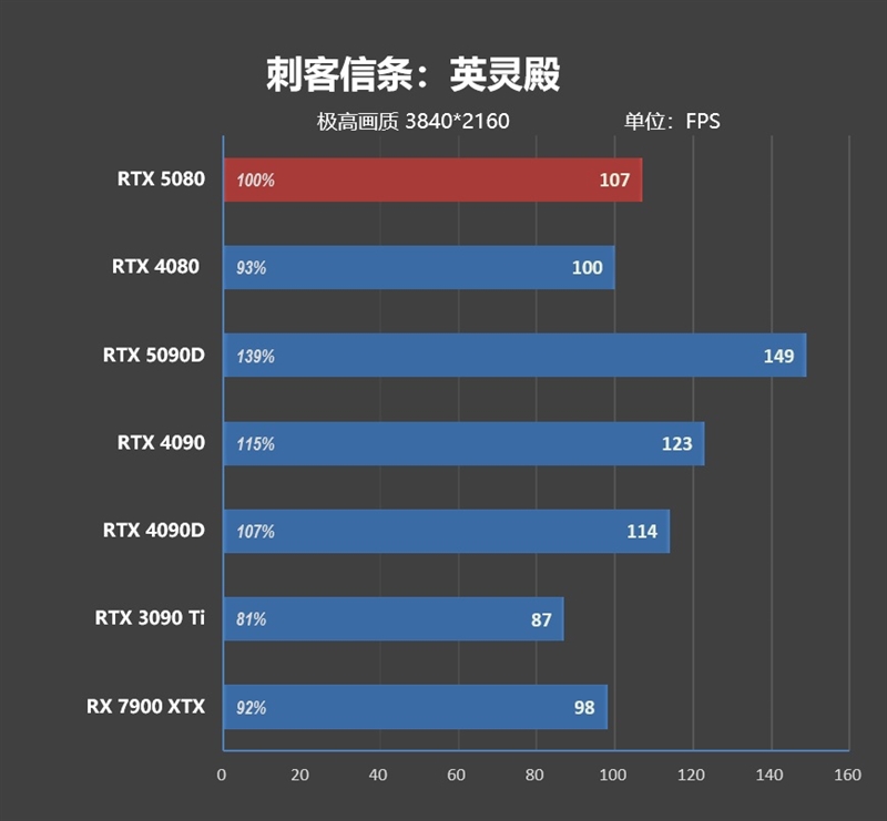 Blackwell的真正实力！GeForce RTX 5080 FE首发评测：功耗低于RTX 4080、性能接近RTX 4090D