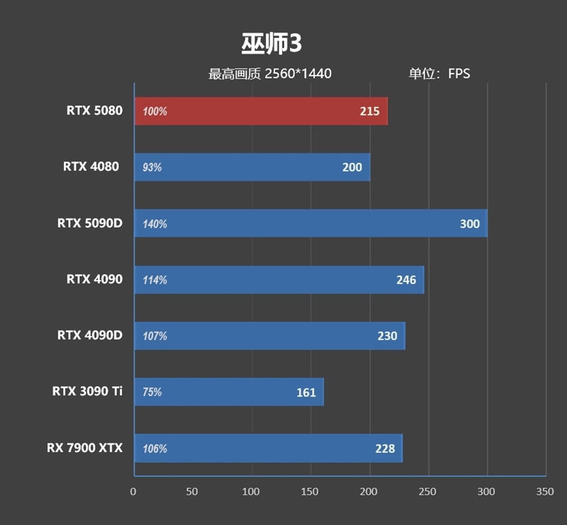 Blackwell的真正实力！GeForce RTX 5080 FE首发评测：功耗低于RTX 4080、性能接近RTX 4090D