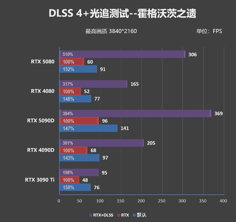 Blackwell的真正实力！GeForce RTX 5080 FE首发评测：功耗低于RTX 4080、性能接近RTX 4090D