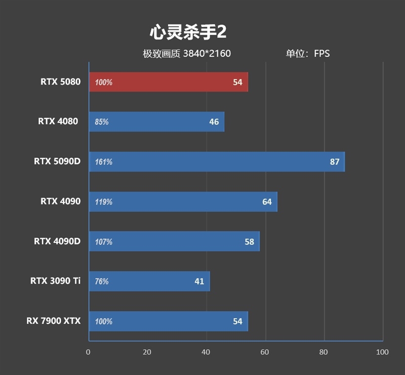 Blackwell的真正实力！GeForce RTX 5080 FE首发评测：功耗低于RTX 4080、性能接近RTX 4090D