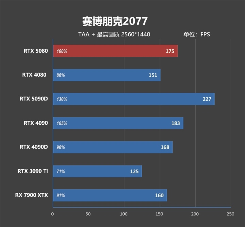 Blackwell的真正实力！GeForce RTX 5080 FE首发评测：功耗低于RTX 4080、性能接近RTX 4090D