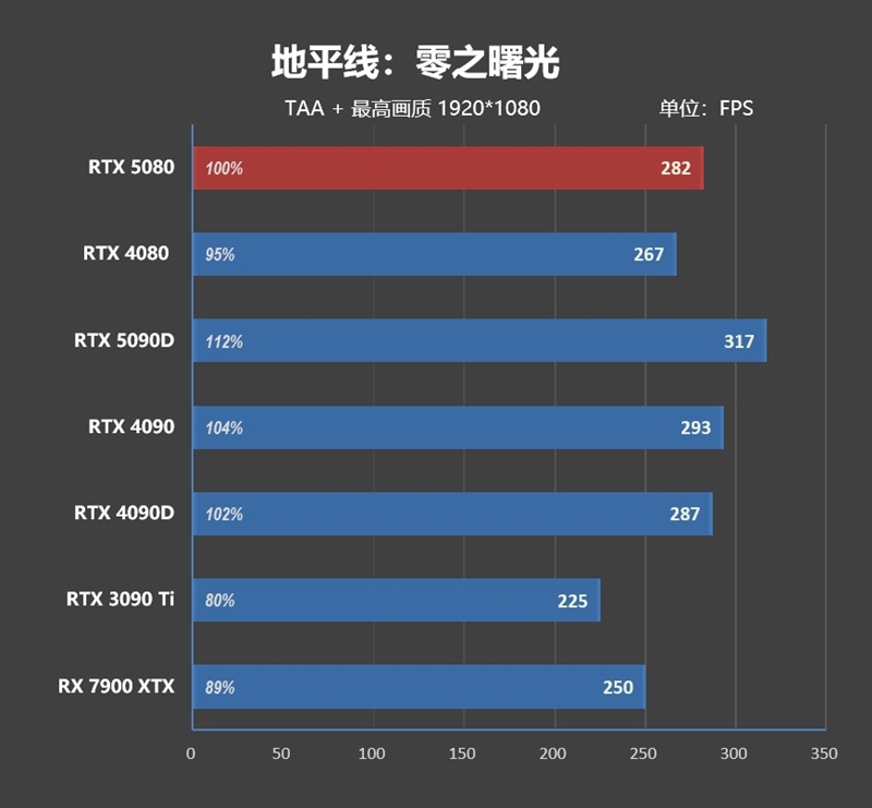 Blackwell的真正实力！GeForce RTX 5080 FE首发评测：功耗低于RTX 4080、性能接近RTX 4090D