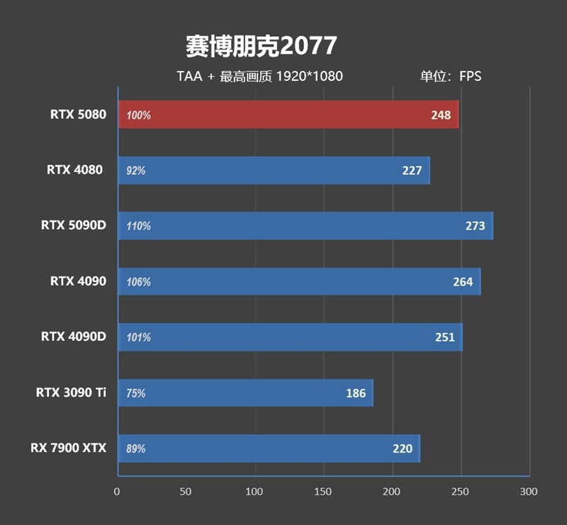 Blackwell的真正实力！GeForce RTX 5080 FE首发评测：功耗低于RTX 4080、性能接近RTX 4090D