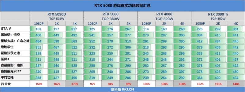 Blackwell的真正实力！GeForce RTX 5080 FE首发评测：功耗低于RTX 4080、性能接近RTX 4090D