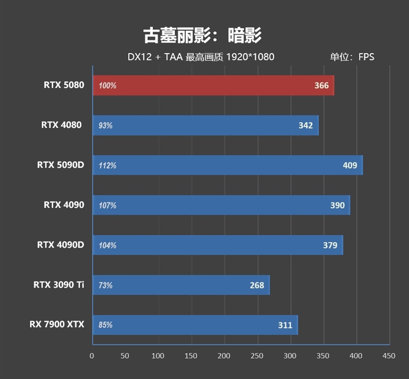 Blackwell的真正实力！GeForce RTX 5080 FE首发评测：功耗低于RTX 4080、性能接近RTX 4090D