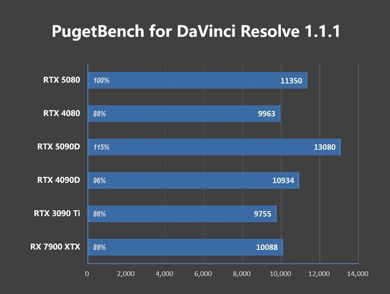 Blackwell的真正实力！GeForce RTX 5080 FE首发评测：功耗低于RTX 4080、性能接近RTX 4090D