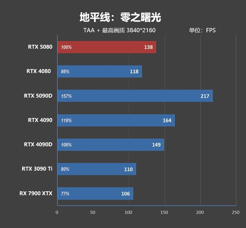 Blackwell的真正实力！GeForce RTX 5080 FE首发评测：功耗低于RTX 4080、性能接近RTX 4090D