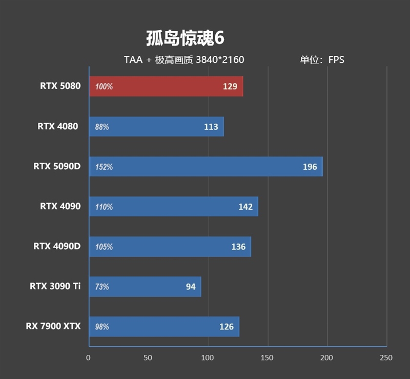 Blackwell的真正实力！GeForce RTX 5080 FE首发评测：功耗低于RTX 4080、性能接近RTX 4090D