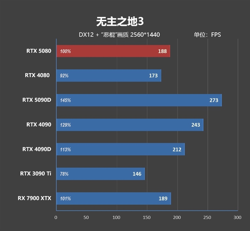 Blackwell的真正实力！GeForce RTX 5080 FE首发评测：功耗低于RTX 4080、性能接近RTX 4090D